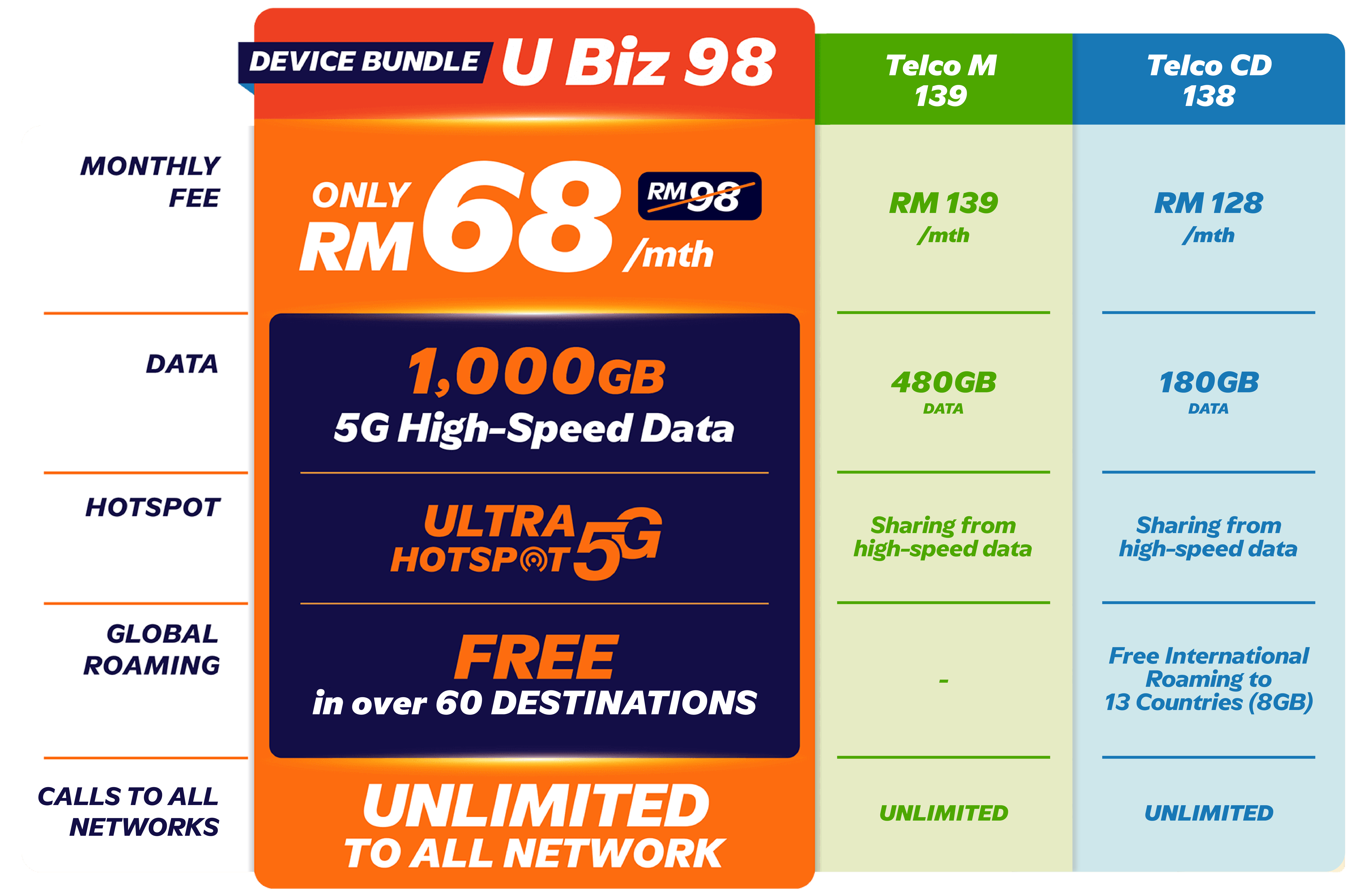 U Biz 68 comparison table