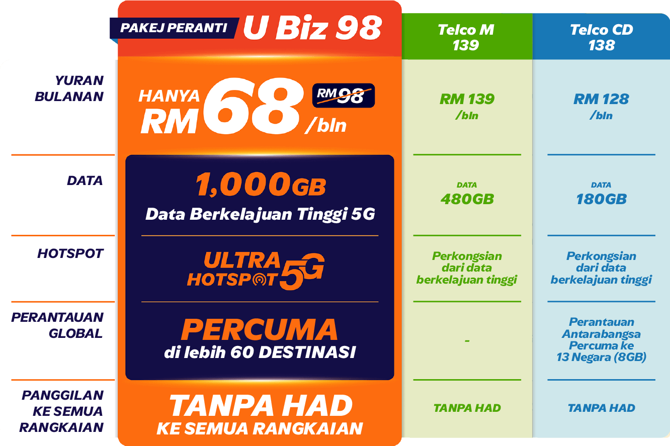 U Biz 68 comparison table