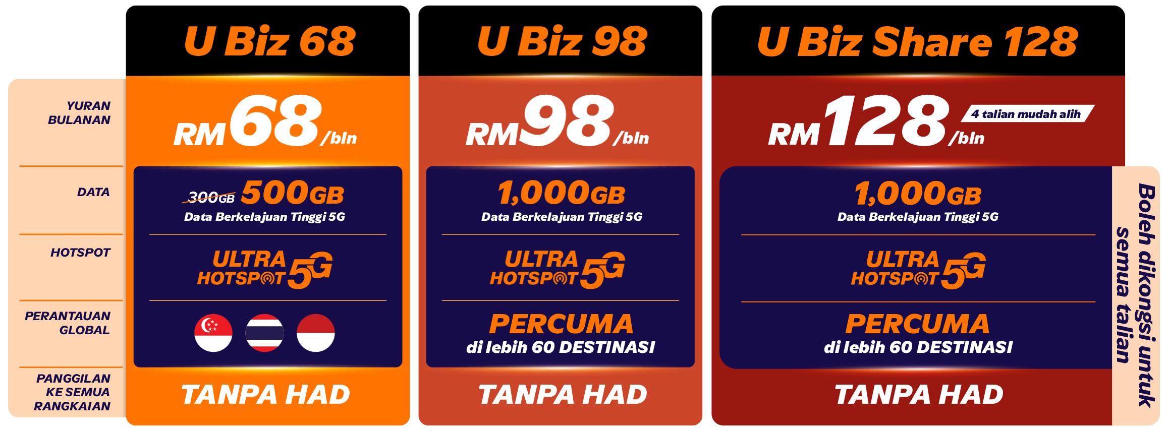 U Biz 68, U Biz 98, U Biz Share 128 comparison table