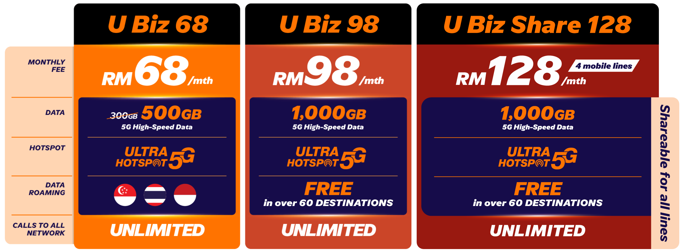 U Biz 68, U Biz 98, U Biz Share 128 comparison table